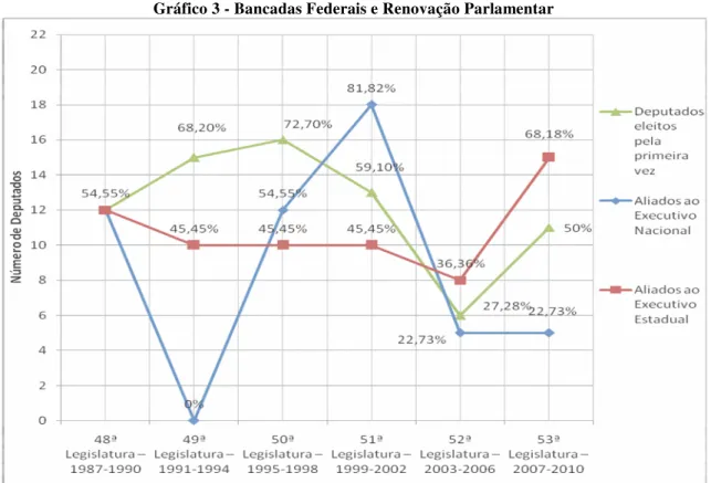 Gráfico 3 - Bancadas Federais e Renovação Parlamentar 