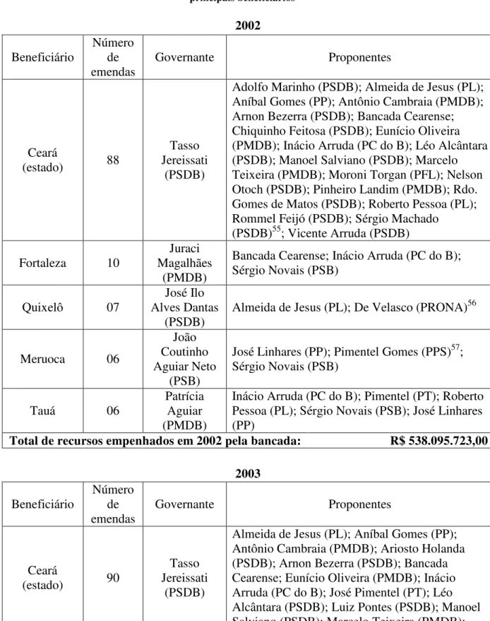 Tabela 3 - Totais empenhados em emendas legislativas pela bancada cearense de 2002 a 2009 e seus  principais beneficiários  2002  Beneficiário  Número de  emendas  Governante  Proponentes  Ceará  (estado)  88  Tasso  Jereissati  (PSDB) 