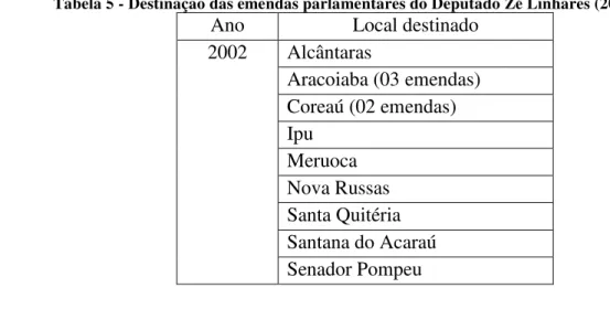 Tabela 5 - Destinação das emendas parlamentares do Deputado Zé Linhares (2002-2009) 