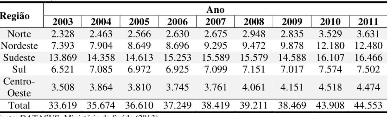 Tabela  1  –   Número  de  óbitos  ocasionados  por  acidente  de  transporte  terrestre  por  Região  (2003 – 2011)  Região  Ano  2003  2004  2005  2006  2007  2008  2009  2010  2011  Norte  2.328  2.463  2.566  2.630  2.675  2.948  2.835  3.529  3.631  N