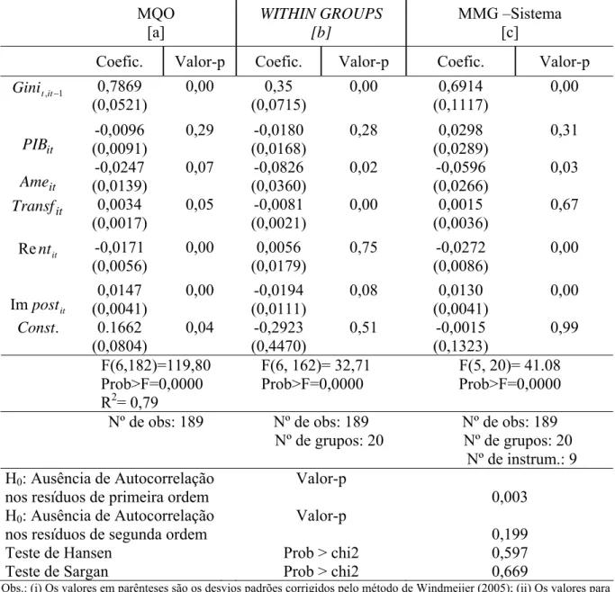 Tabela 2.2 – Resultados dos Modelos de Regressão para lnGini MQO   [a]  WITHIN GROUPS  [b]  MMG –Sistema  [c] 