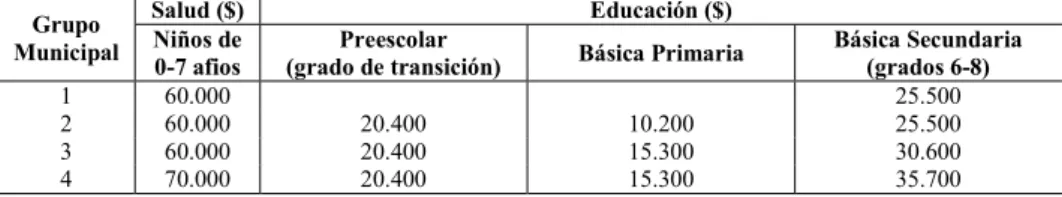 Tabela  2  –  Transferência  inicial  em  2013  (incentivo  semente  de  compromisso)  Grupo  Municipal  Salud ($)  Educación ($) Niños de  0-7 afios  Preescolar  