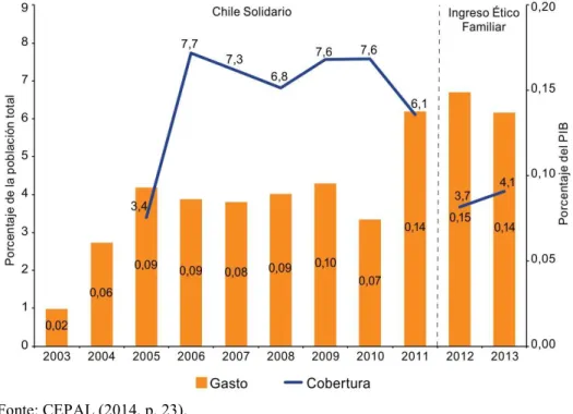 Figura 8 – Cobertura e investimento das transferências de renda, Chile,  2003-2013 