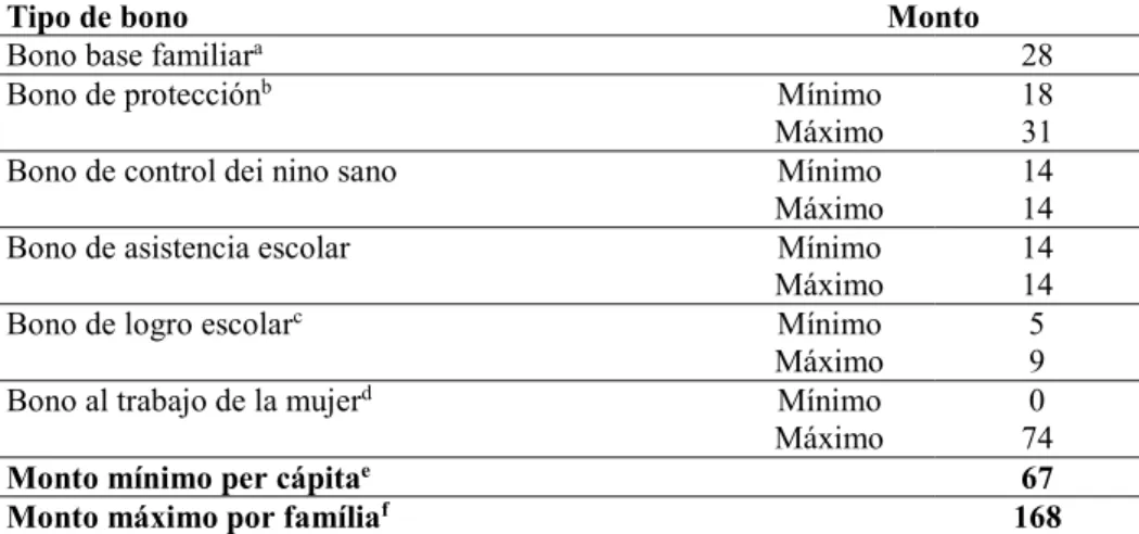 Tabela  4  –  Transferências  mensais  do  Ingresso  Ético  Familiar,  Chile,  2013 (em dólares) 