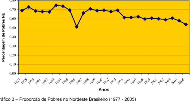 Gráfico 3 – Proporção de Pobres no Nordeste Brasileiro (1977 - 2005)  Fonte: Elaboração do autor 