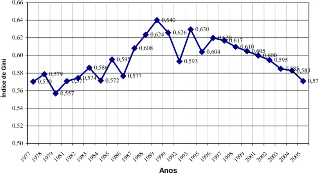 Gráfico 4 – Evolução da Desigualdade na Renda Familiar per capita na Região Nordeste (1977-2005)  Fonte: Elaboração do autor 