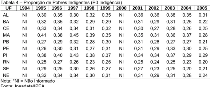 Tabela 4 – Proporção de Pobres Indigentes (P0 Indigência) 