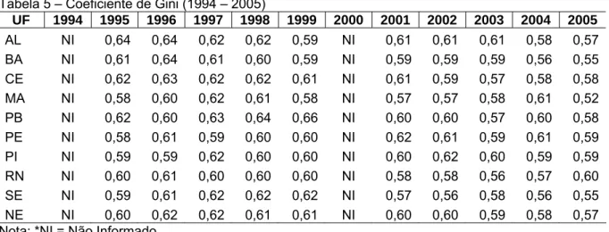 Tabela 5 – Coeficiente de Gini (1994 – 2005) 