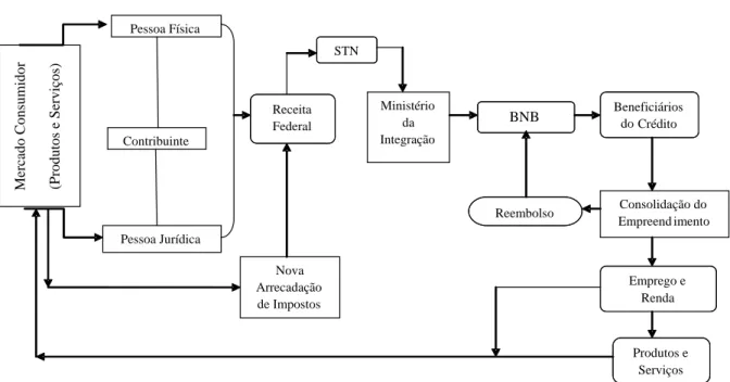 Figura 1 – Ciclo do Fundo Constitucional de Financiamento do Nordeste – FNE   Fonte: Elaboração do Autor