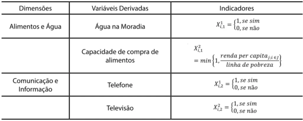 Tabela 1 - Dimensões e indicadores da pobreza multidimensional 