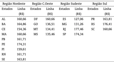Tabela 1: Valor da linha de pobreza para os estados brasileiros em 2005 Região Nordeste Região C.Oeste Região Sudeste Região Sul Estados Linha Estados Linha Estados Linha Estados Linha