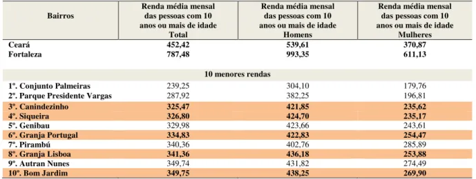 Tabela 2 - Valor do rendimento nominal médio mensal das pessoas de 10 anos ou mais  de idade segundo o sexo  –  Fortaleza/2010 