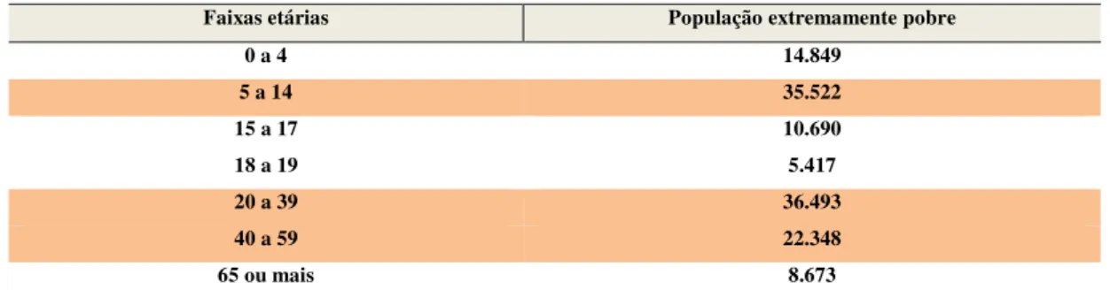 Tabela 4 – Percentual de domicílios por renda per capita na região do Grande Bom Jardim 