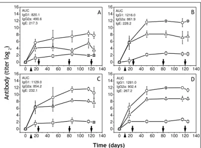 Figure 5: Isotypes profiles of anti-BV serum antibodies in function of time. Mice were injected with (A) PBS; (B) BV-PBS; (C) BV- BV-MS-12 kDa-COOH; (D) BV-MS-63 kDa-COOCH 3  where (o) IgG1; (∆) IgG2a; (□) IgE