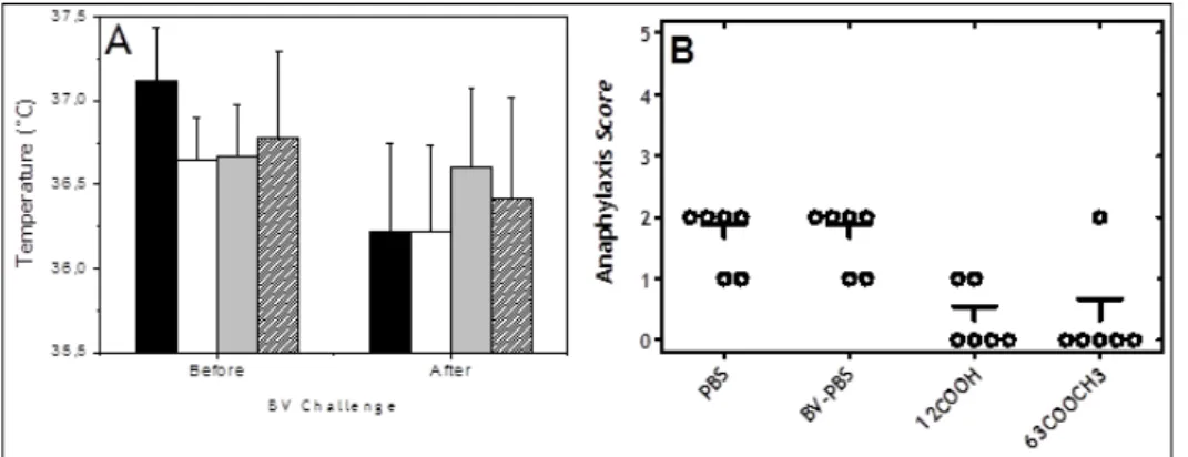 Figure 6: Systemic reactions after BV challenge analysis through clinical score of anaphylaxis (A): Effect of BV challenge on body  temperature of mice treated with different formulations: (black) PBS; (white) PBS; (gray) MS-12 kDa-COOH; (dense)  BV-MS-63 