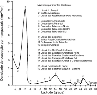 Figura 4. Densidade de ocupação da linha de costa por manguezais (km 2 /km).