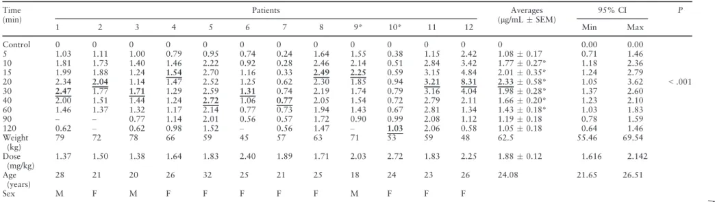 Table 1. Individual mepivacaine mean (lg/mL  standard error of the mean) and peak plasma concentrations after injection of mepivacaine (108 mg) with epinephrine (1 lg/mL) in surgeries to remove two third molars (n = 12)