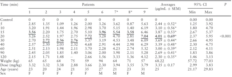 Figure 2 shows the mean mepivacaine plasma val- val-ues observed in different evaluation intervals