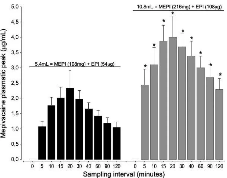Fig. 2 Plasma mepivacaine (MEPI) concentrations after injection of 5.4 and 10.8 mL of mepivacaine at 2% with epinephrine (EPI) diluted to 1:100 000 in surgeries to extract two (black, n = 12) and four (grey, n = 9) third molars, respectively