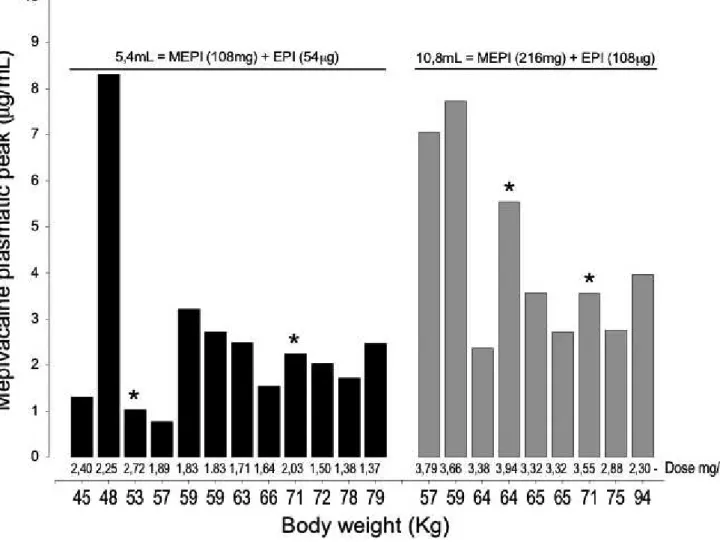 Fig. 3 Individual peak plasma concentrations of mepivacaine (MEPI) after injection of 5.4 and 10.8 mL of mepivacaine at 2% with epinephrine (EPI) diluted to 1:100 000 in surgeries to extract two (black, n = 12) and four (grey, n = 9) third molars, respecti
