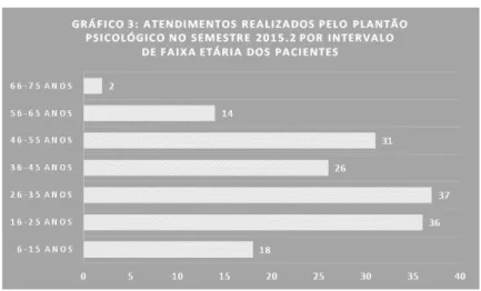 Gráfico 3 – Faixa etária dos pacientes atendidos 