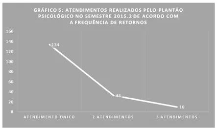 Gráfico 5 - Atendimentos realizados de acordo com a frequência de retornos 