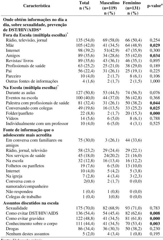 Tabela  3.  Distribuição  das  características  relacionadas  ao  acesso  e  conhecimento  de  adolescentes, por sexo, antes da intervenção (n=250)