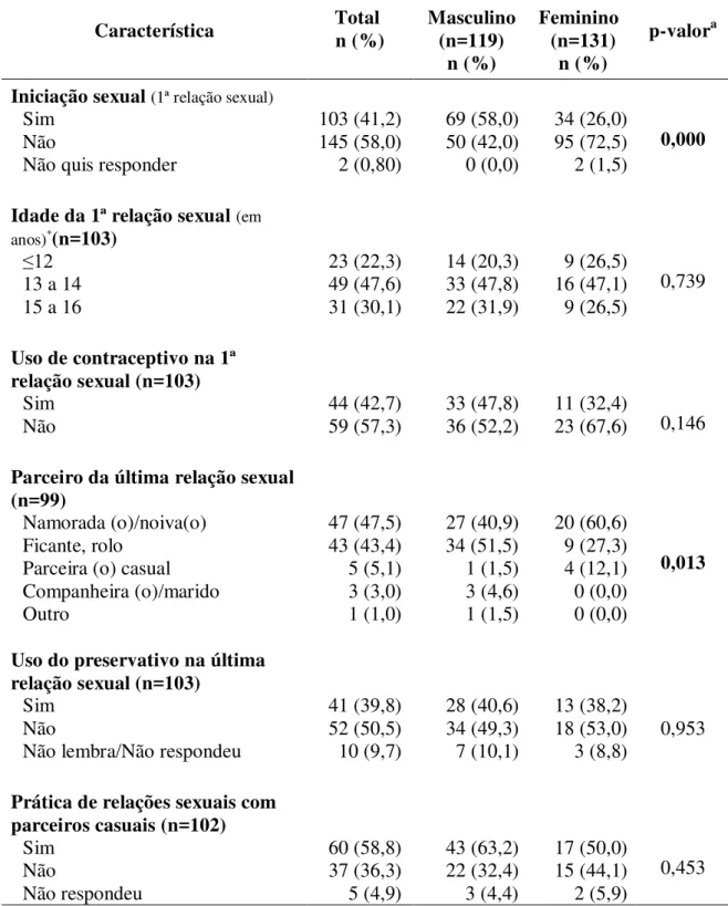 Tabela  4.  Distribuição  das  características  relacionadas  ao  comportamento  e  às  experiências  sexuais  e  reprodutivas  dos  adolescentes  por  sexo  antes  da  intervenção  (n=250)