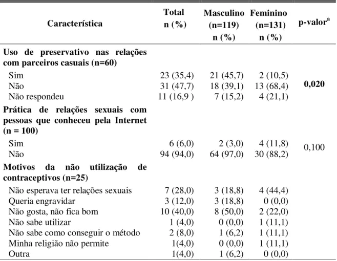 Tabela  4.  Distribuição  das  características  relacionadas  ao  comportamento  e  às  experiências  sexuais  e  reprodutivas  dos  adolescentes  por  sexo  antes  da  intervenção  (n=250)