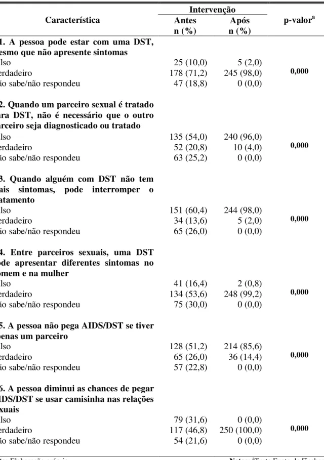 Tabela  5.  Distribuição  das  questões  relacionadas  ao  conhecimento  de  adolescentes  sobre  DST/HIV/AIDS, antes e após a intervenção educativa (n=250)