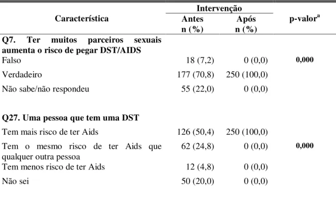 Tabela  5.  Distribuição  das  questões  relacionadas  ao  conhecimento  de  adolescentes  sobre  DST/HIV/AIDS, antes e após a intervenção educativa (n=250)