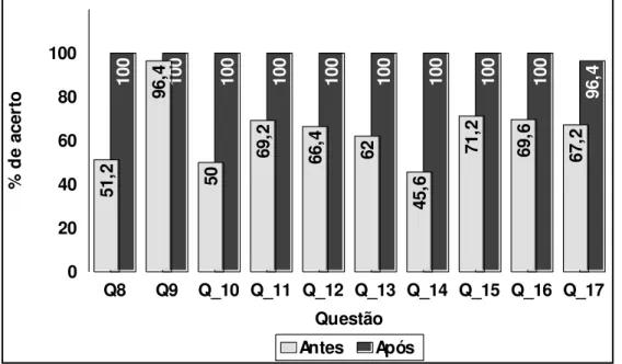 Gráfico  3.  Distribuição  percentual  de  acertos  das  questões  relacionadas  ao  conhecimento  de  adolescentes  sobre  as  formas  de  transmissão  da  AIDS 