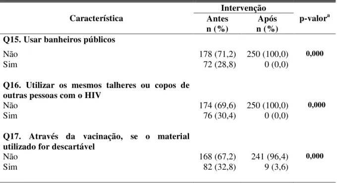Tabela  6.  Distribuição  das  questões  relacionadas  ao  conhecimento  de  adolescentes  sobre  a  transmissão da Aids, antes e após a intervenção educativa (n=250)