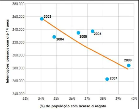 Figura  3  –  Internações  por  doenças  gastrointestinais  infecciosas  e  percentual de pessoas com acesso a esgoto (2003-2008)