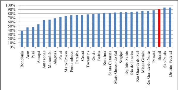 Figura  14  –  Percentual  de  domicílios  particulares  permanentes  com  rede  geral,  segundo  estados brasileiros, ano 2010