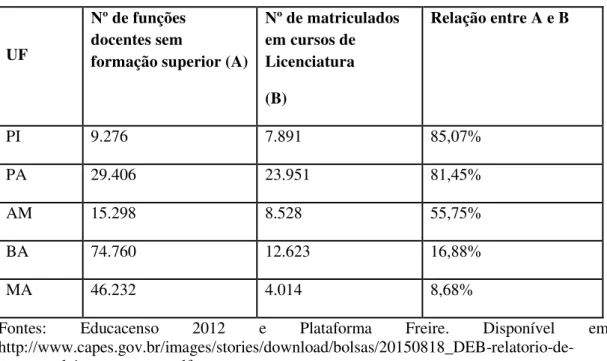Tabela 02. Relação entre o número de funções docentes e o número de matriculados no Parfor  – 2009-2014  