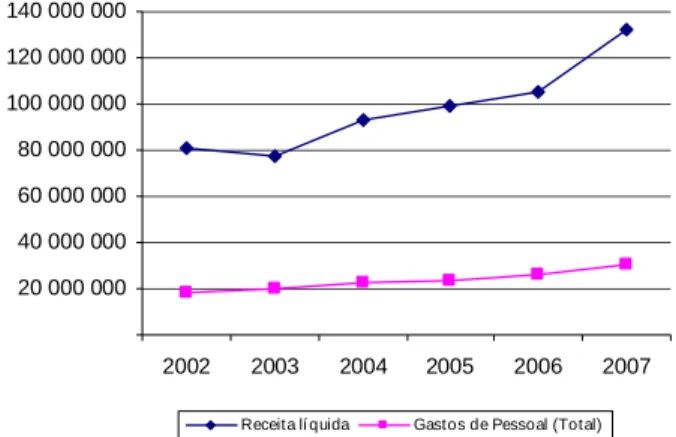 GRÁFICO 6: Receita líquida e gastos de pessoal (totais) – Brasil 1.000 R$ 