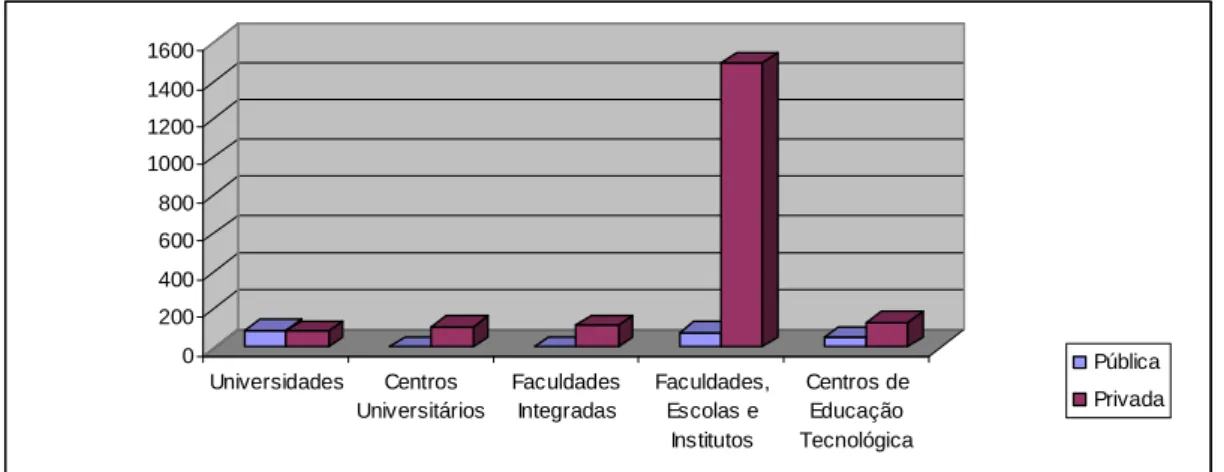 Gráfico 1 – Distribuição das Instituições de Ensino Superior Brasileiras Quanto ao  Tipo de Instituição e Categoria Administrativa 