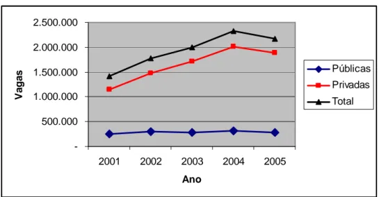 Gráfico 6 - Evolução da Oferta de Vagas no Ensino Superior  Público x Privado 