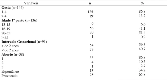 Tabela 5. Distribuição do número de mulheres conforme perfil gineco-obstétrico. Centro de                    Atenção Psicossocial (SER V)