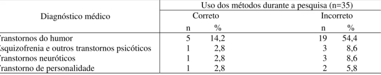 Tabela 7. Distribuição do diagnóstico médico de transtorno mental em relação ao uso correto                   e incorreto do métodos anticoncepcionais