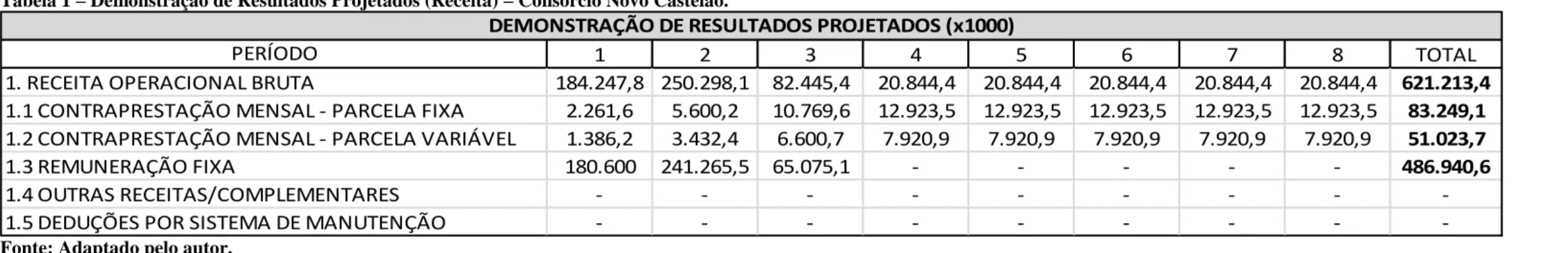 Tabela 2  –  Projeção de Desembolso com Investimentos  –  Consórcio Novo Castelão. 