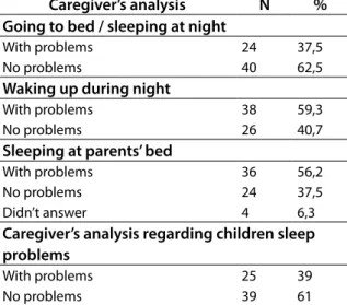 Table 1 is based on the perception of  caregivers about the presence of infant sleep  pattern alterations