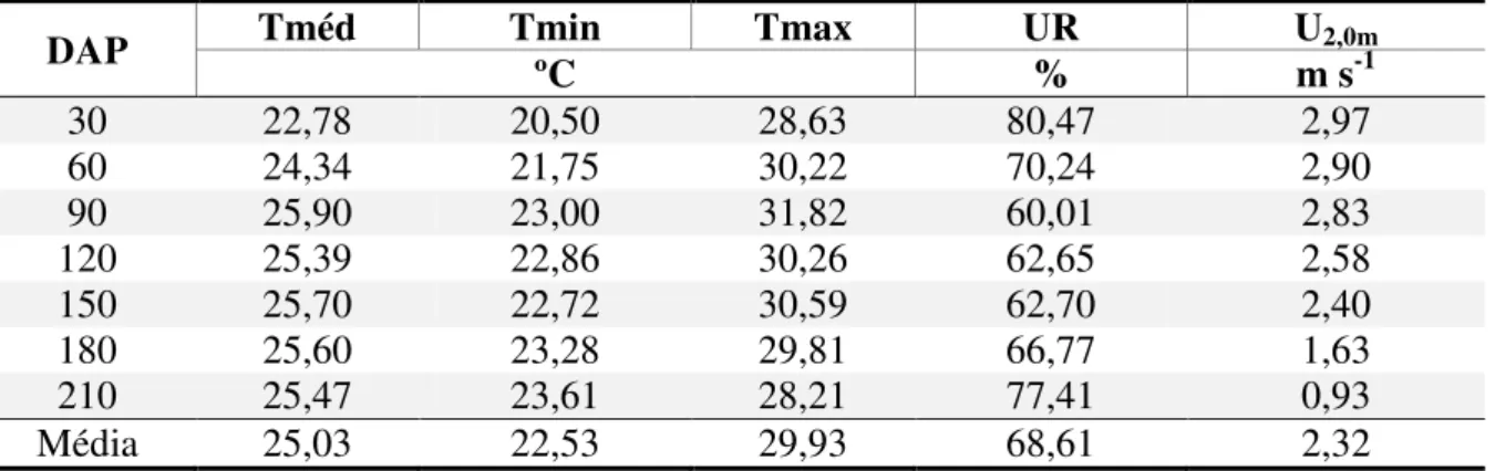 Tabela  5  -  Valores  médios,  mínimos  e  máximos  de  temperatura  do  ar  (T),  umidade  relativa  do  ar  (UR)  e  velocidade do vento (U 2,0m ) coletados na área experimental da Fazenda Bandeira, Crateús – CE, 2009/2010