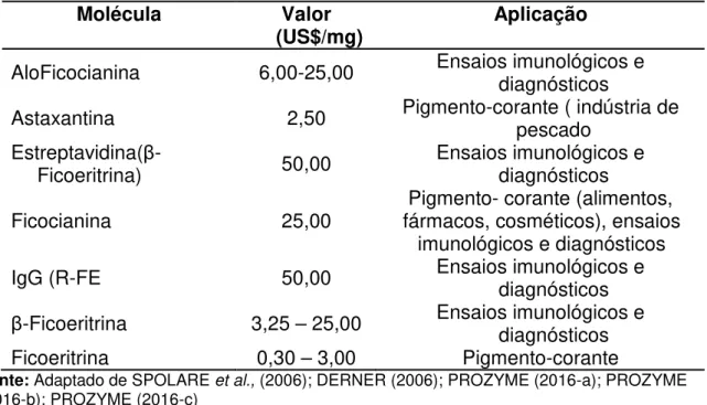 Tabela 2 – Aplicação e aspecto econômico de pigmentos ou associação de pigmentos  extraídos de algas 