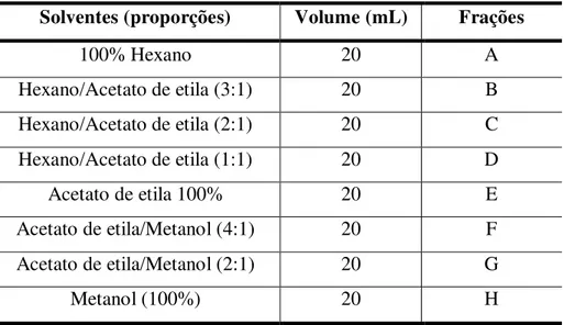 Tabela 2 - Relação proporcional de solventes utilizados para o fracionamento químico do extrato da BRA  399 e suas respectivas frações 
