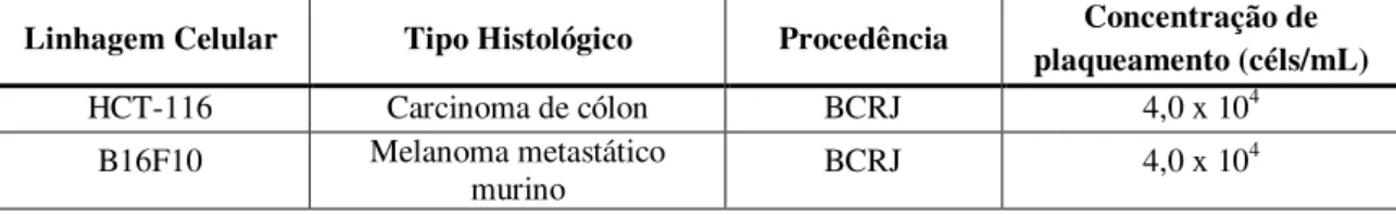 Tabela  3  –  Linhagens  celulares  tumorais  utilizadas  no  ensaio  de  citotoxicidade  in  vitro  adquiridas  do  Banco de células do Rio de Janeiro (BCRJ)