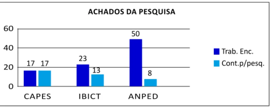 Gráfico 2 – Quantidade de trabalhos encontrados no levantamento