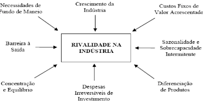 Figura 2 - Rivalidade na Indústria (PORTER, 1989). 