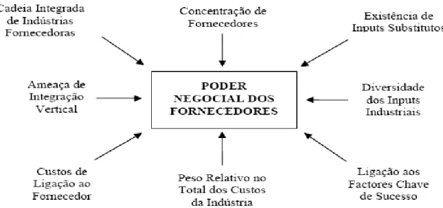 Figura 3 - Poder de Negociação dos Fornecedores (PORTER, 1989). 